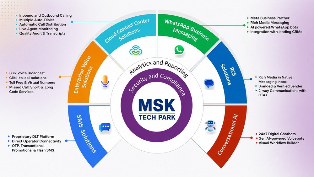 Bulk SMS, Website Development, SEO and Digital Marketing Services by MSK Tech Park